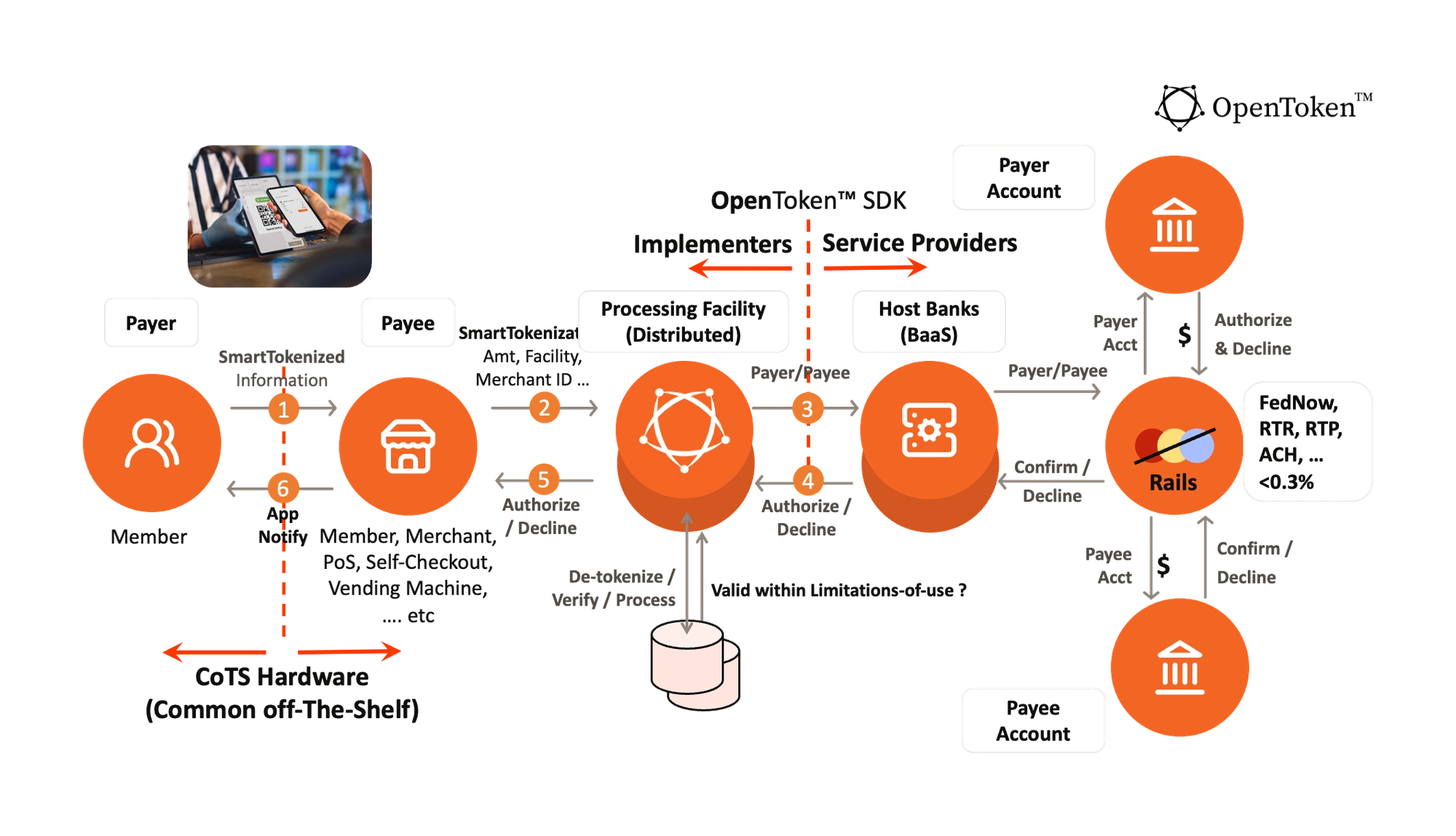 OpenToken Flow